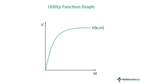 Utility Function Definition, Example, and Calculation .
